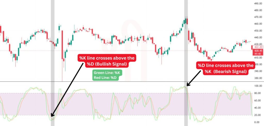 Crossover Strategy: Stochastic Oscillator 