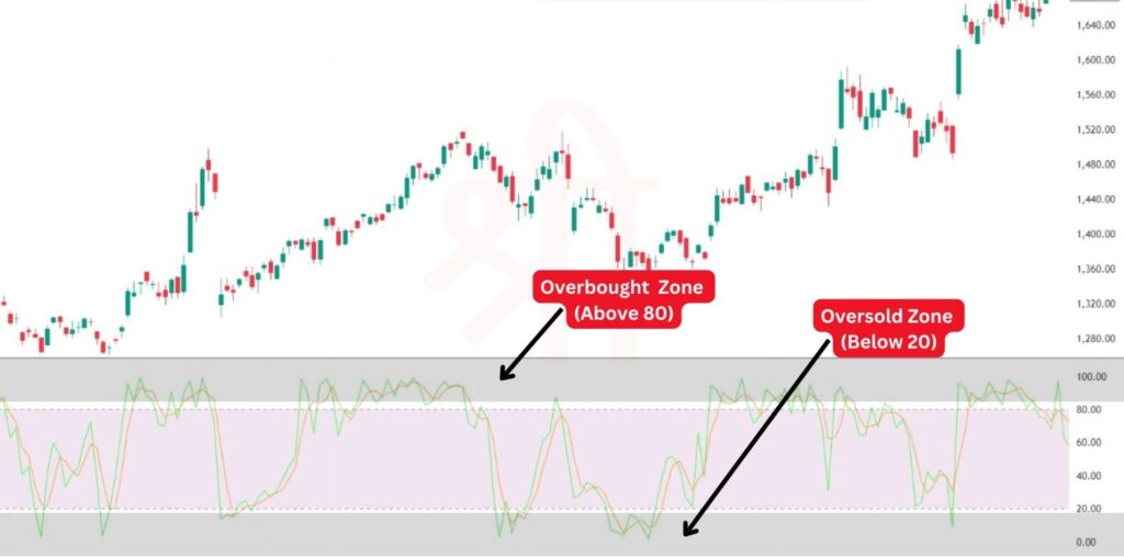 Overbought/Oversold Strategy: Stochastic Oscillator