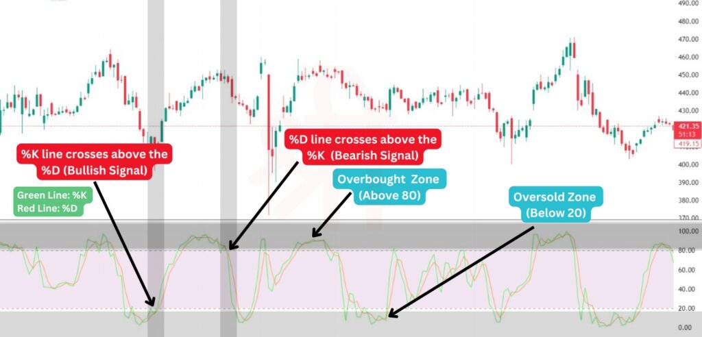 How to Read the Stochastic Oscillator