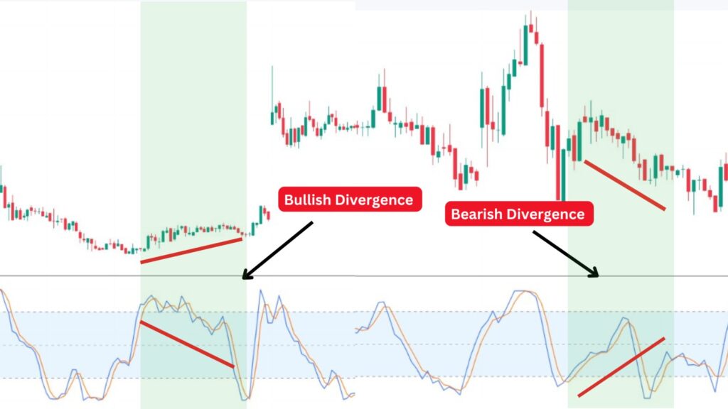 Stochastic RSI Divergence