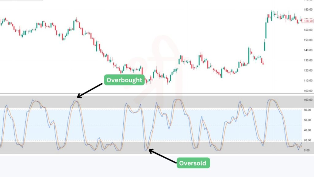 Overbought and Oversold Conditions