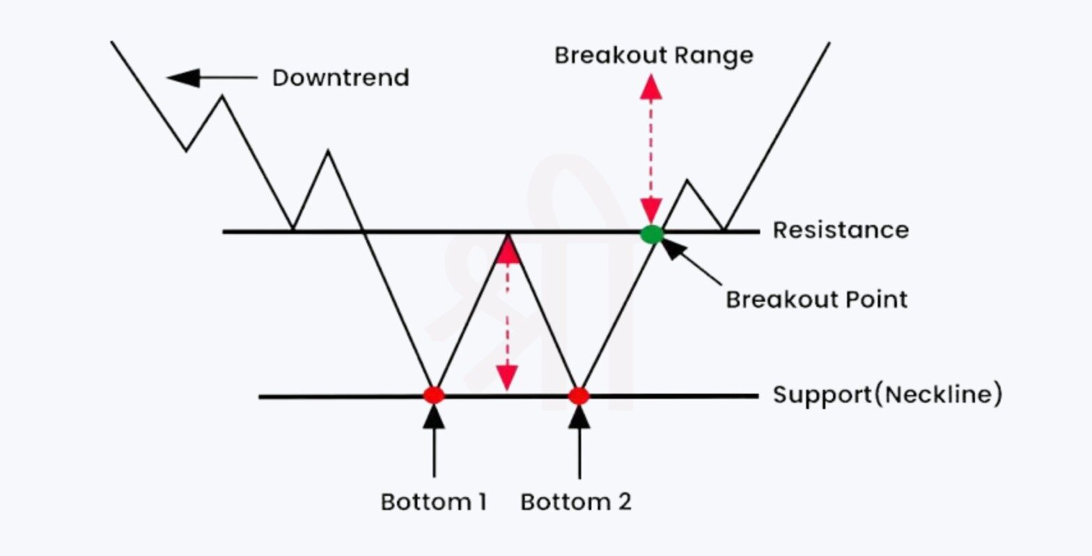 What is the Double Bottom Pattern?