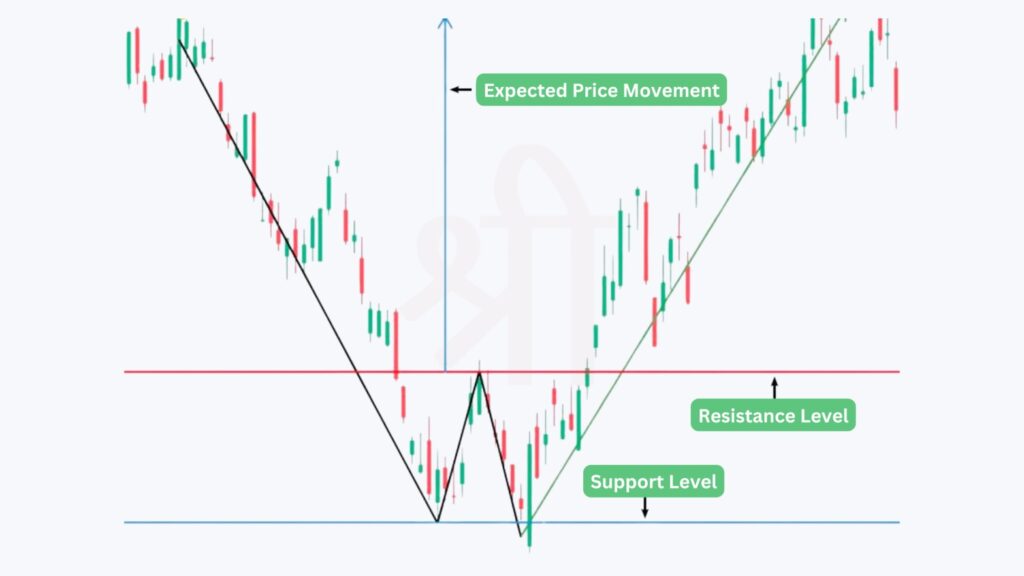 What Does a Double Bottom Pattern Tell You?