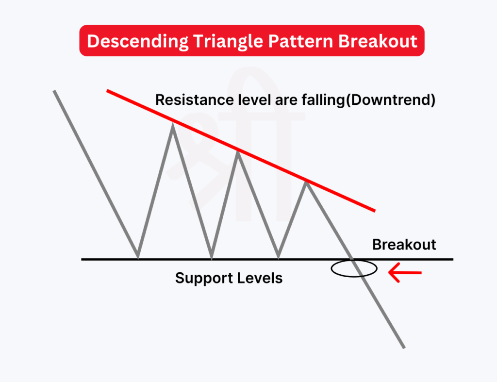 Descending Triangle Pattern Breakout