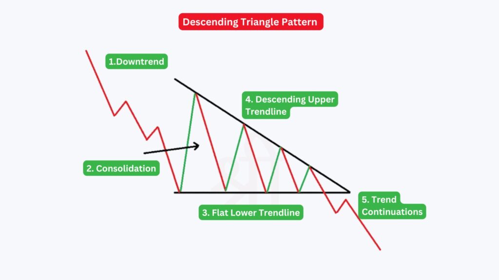 Descending Triangle Pattern 