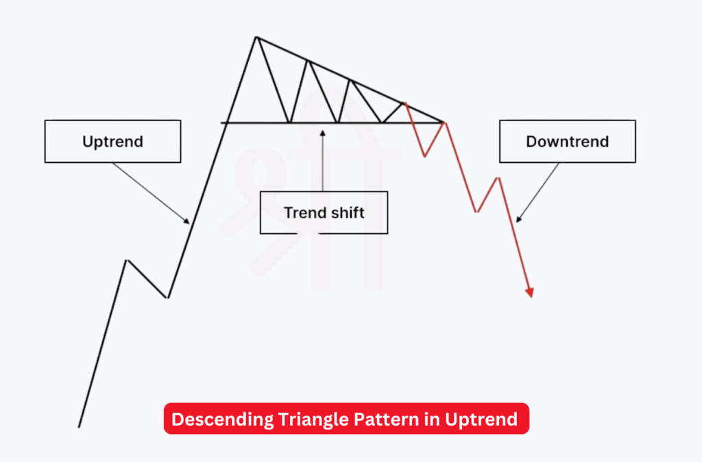 Descending Triangle Pattern in Uptrend 