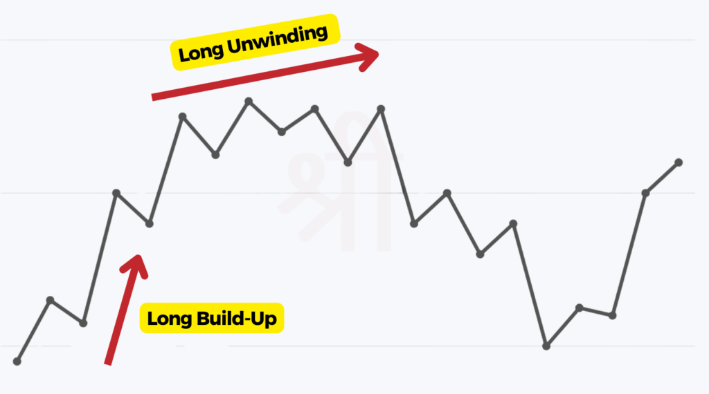 Long Build-Up vs Long Unwinding