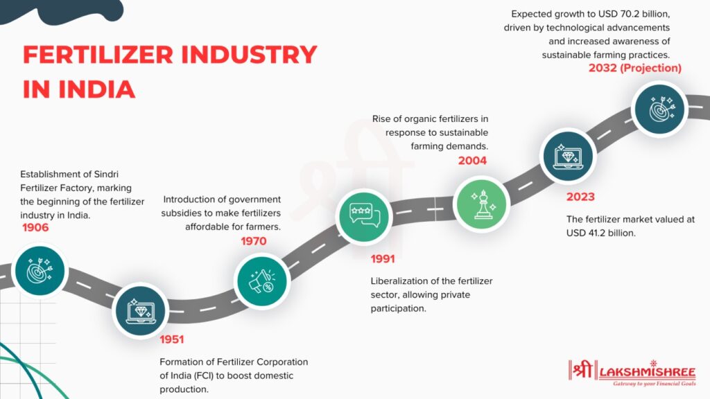 Understanding the Fertilizer Industry in India