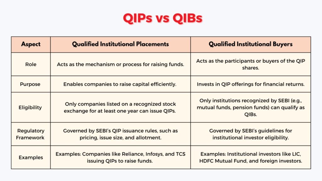 Qualified Institutional Placements (QIPs) vs Qualified Institutional Buyers (QIBs)