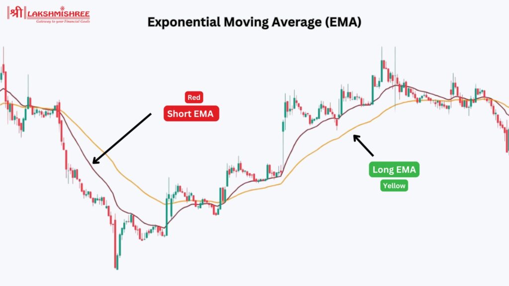 Exponential Moving Average (EMA)