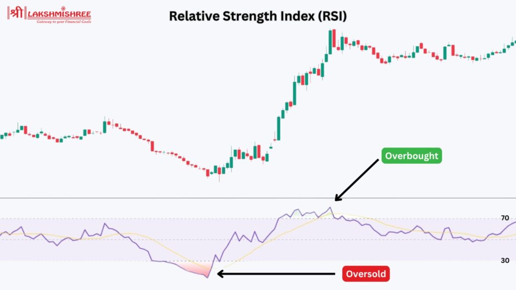 Relative Strength Index (RSI)