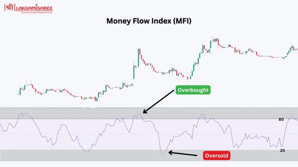 Money Flow Index (MFI)