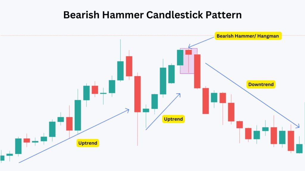 Bearish Hammer Candlestick Pattern