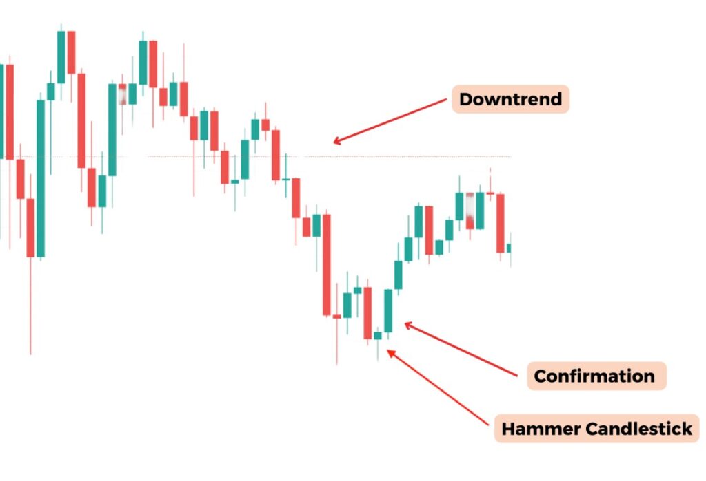 Example of How to Use a Hammer Candlestick