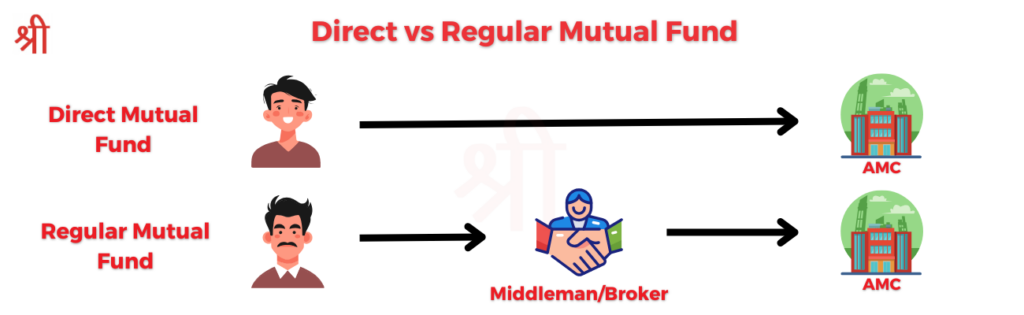 Direct vs Regular Mutual Fund