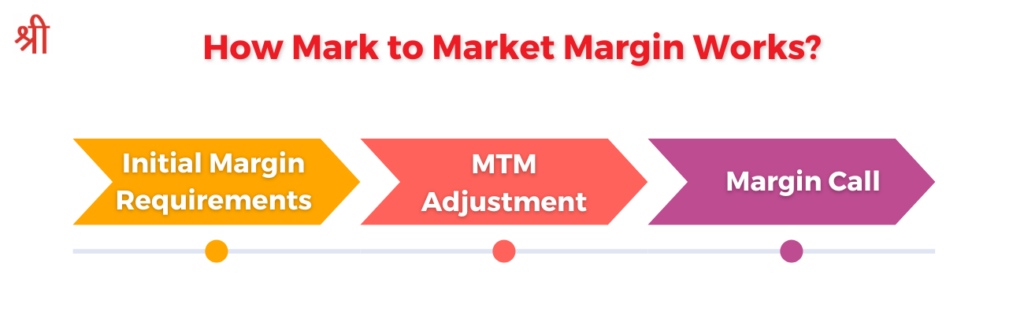 How Mark to Market Margin Works?