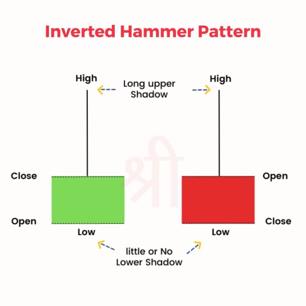 Inverted Hammer Candlestick Pattern