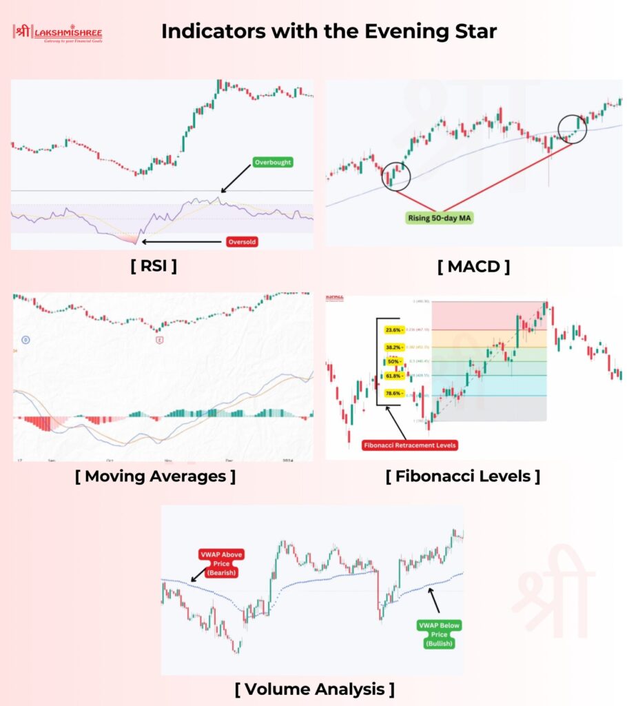 Combining Indicators with the Evening Star