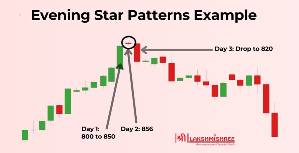 Examples of an Evening Star Candlestick Pattern