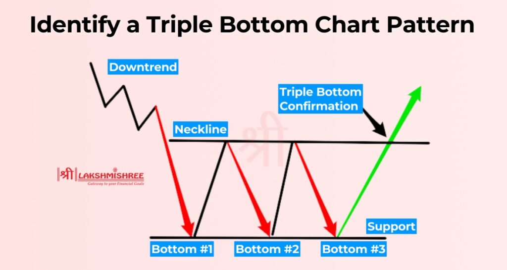 Triple Bottom Pattern