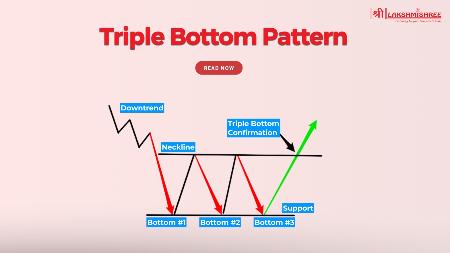 Triple Bottom Pattern: Master Bullish Trend Reversals