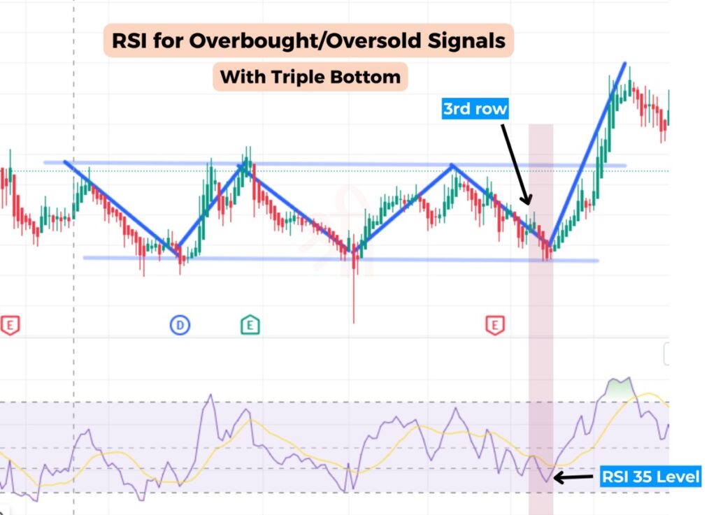 RSI with Triple Bottom Trading Pattern