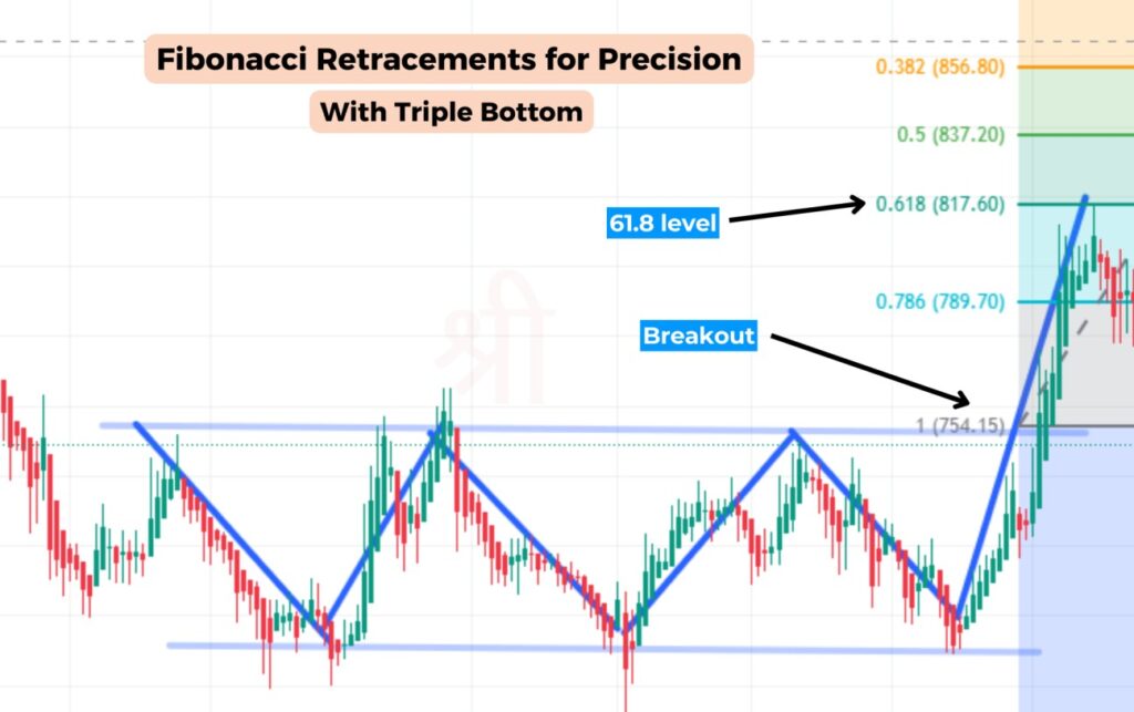 Fibonacci Retracements with Triple Bottom Trading Pattern