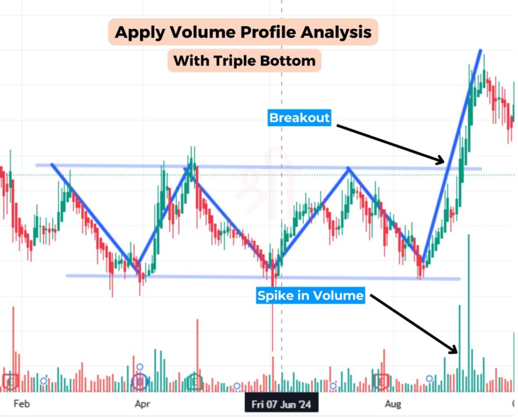 Volume with Triple Bottom Trading Pattern