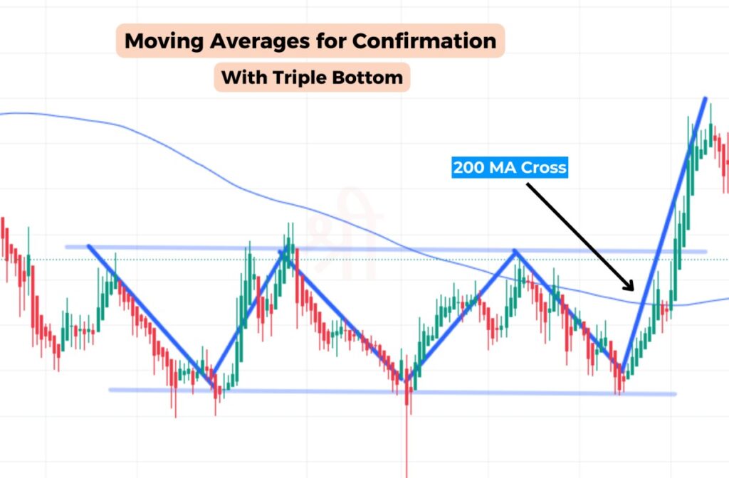 Moving Averages with Triple Bottom Trading Pattern