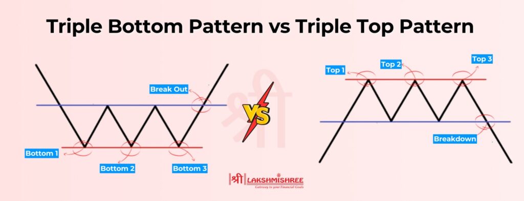 Difference Between a Triple Bottom and a Triple Top Pattern