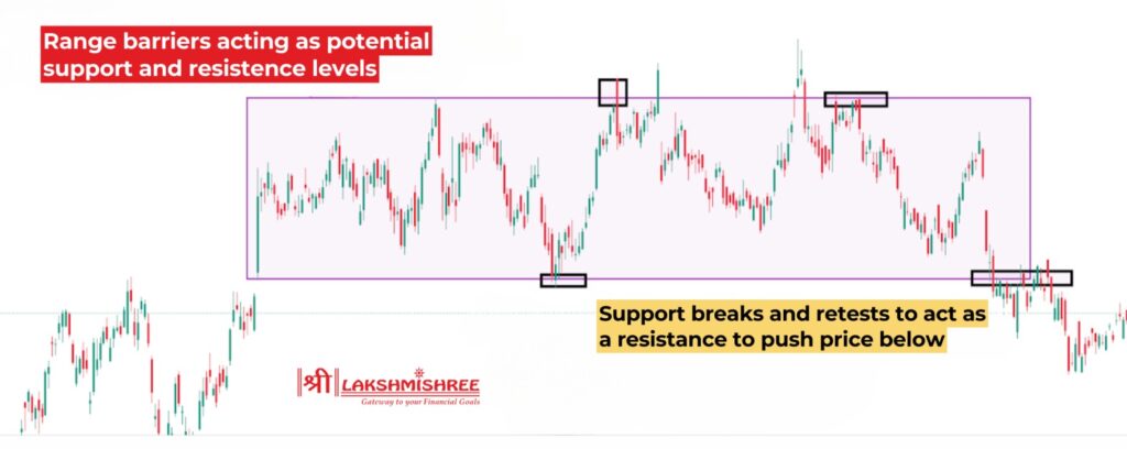 Range Trading Strategy