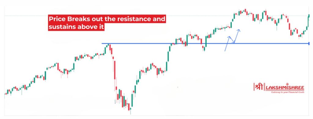 Breakout Trading Strategy