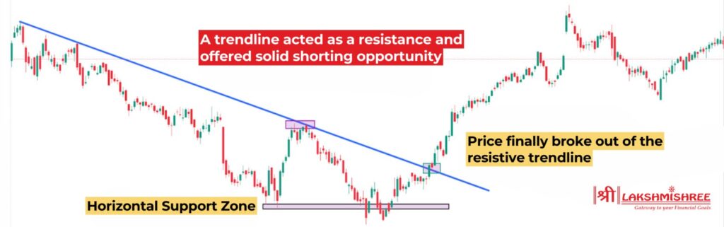 Trendline Trading Strategy