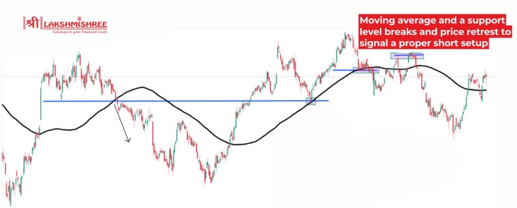 Moving Average Trading Strategy