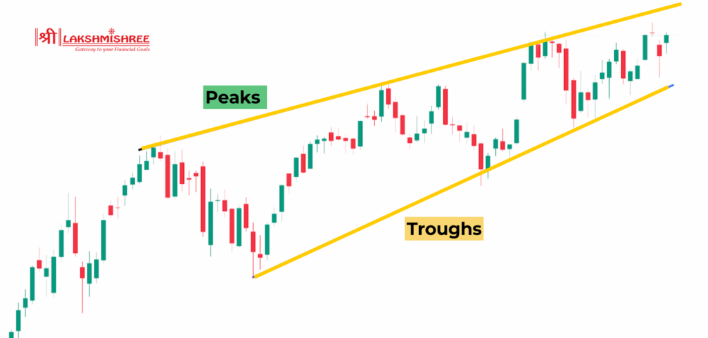 Price Peaks and Troughs