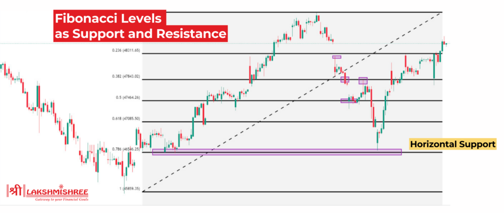 Fibonacci Retracement Levels