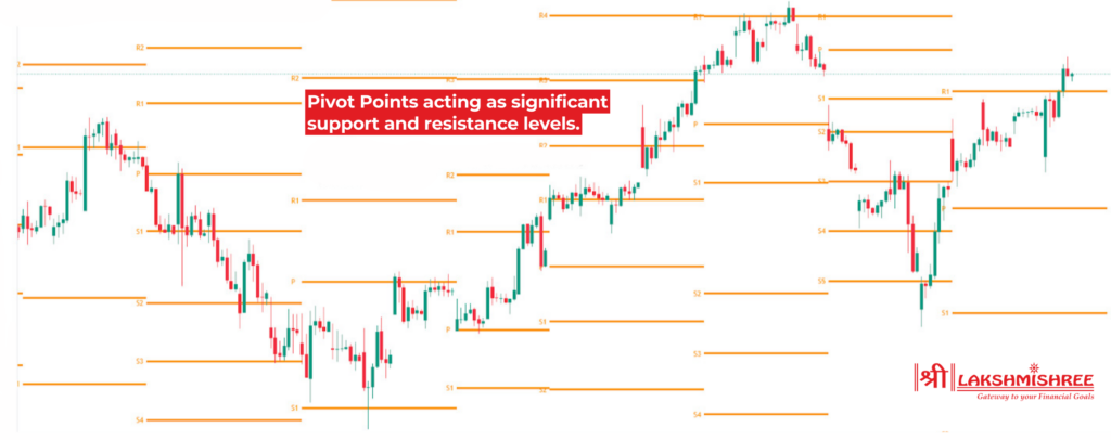 Pivot Points