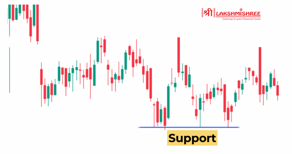 What is Support in the Stock Market?