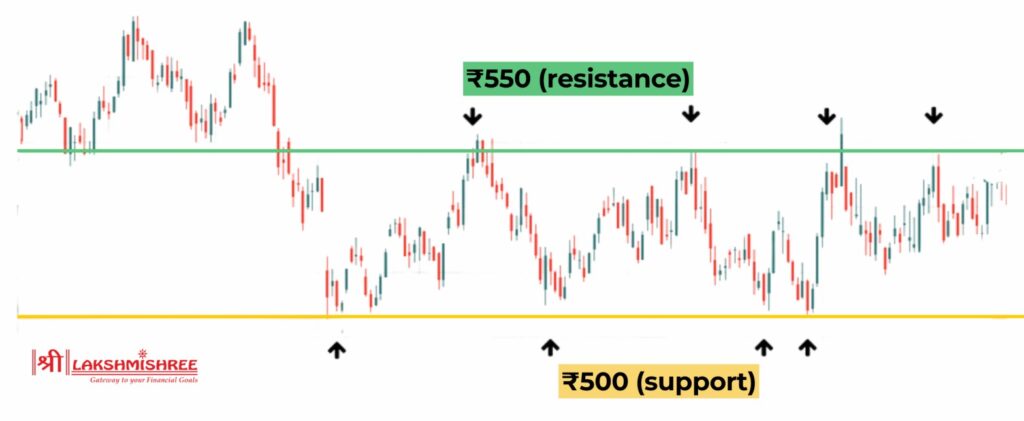 Support and Resistance Examples