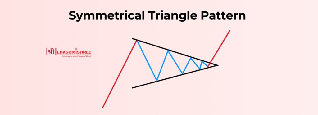 Symmetrical Triangle Pattern?