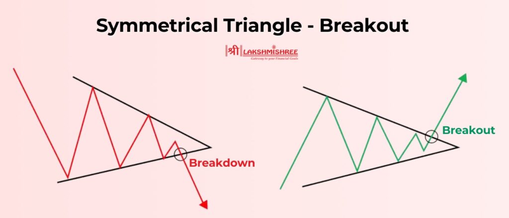 Symmetrical Triangle Pattern Breakout