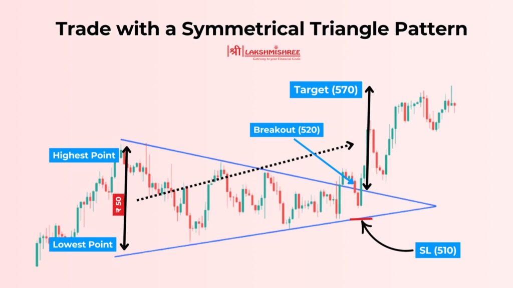 How to Trade with a Symmetrical Triangle Pattern?