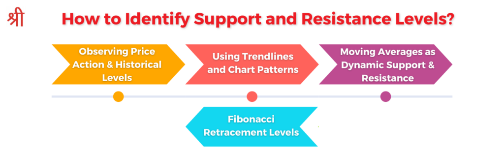 How to Identify Support and Resistance Levels?