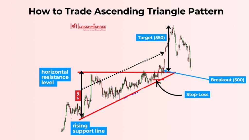 How to Trade an Ascending Triangle Pattern Breakout