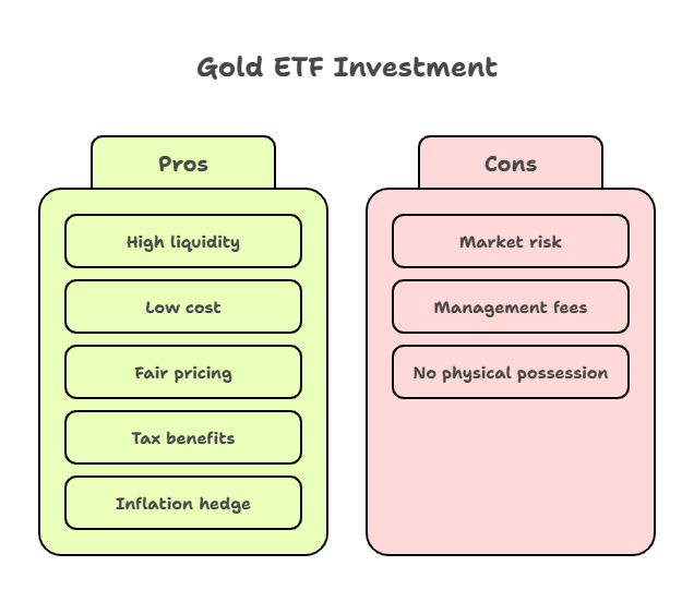 Why Invest in Gold ETF in India?