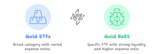 Gold ETF vs Gold BeES: What is the Difference?
