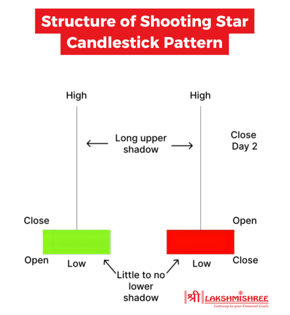Shooting Star Candlestick Pattern Structure