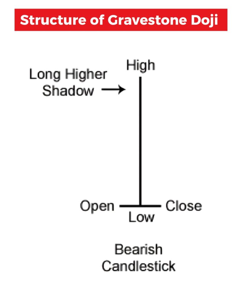 Gravestone Doji Structure