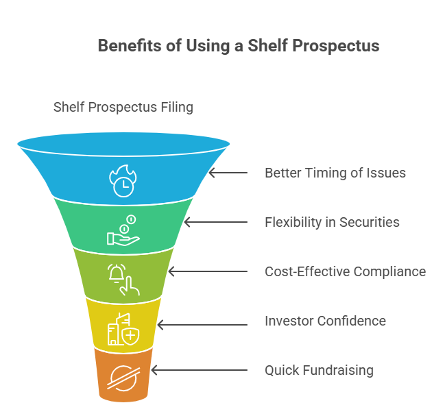 Why Do Companies Use a Shelf Prospectus?