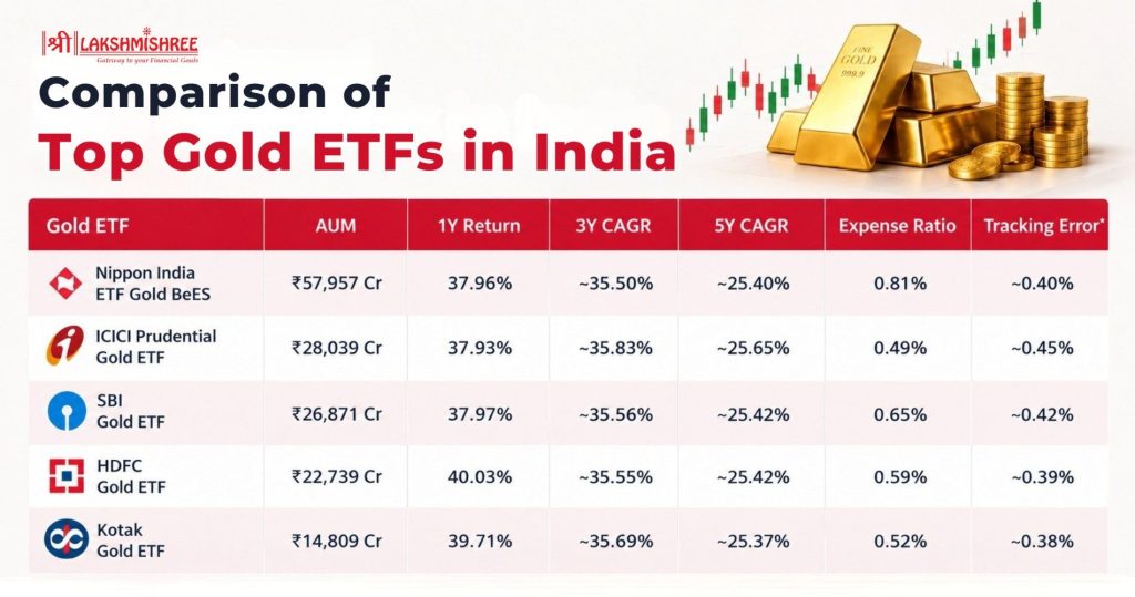 best gold etfs in india